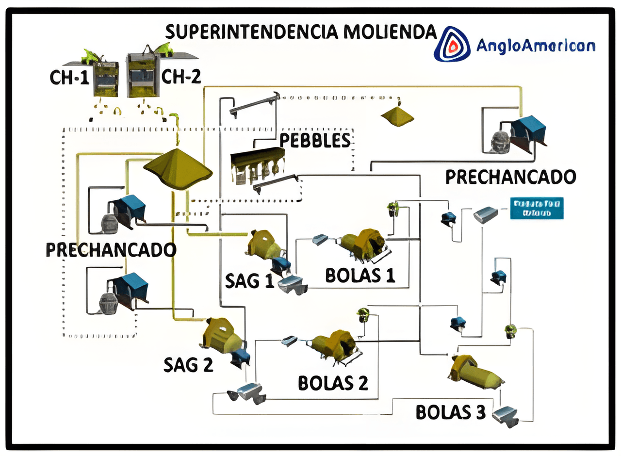 Proyecto 1: Sistema de Supresión de Polvo en Chancado Primario Los Bronces