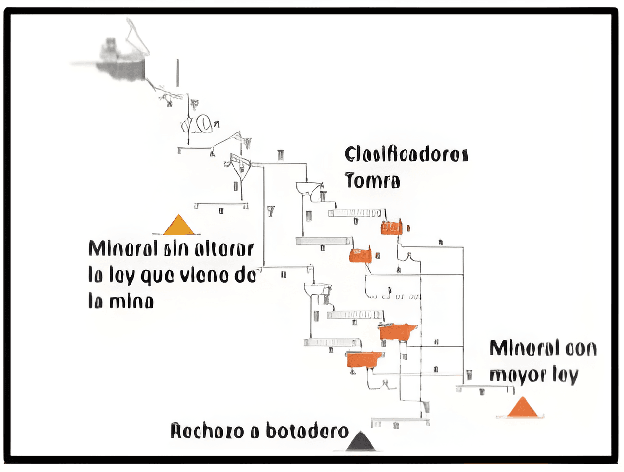 Innovación Planta de Clasificación en Michilla de AMSA