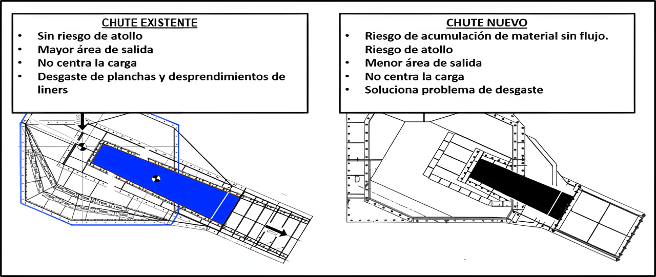 Asesoría Especializada para Revisión Chute Caserones